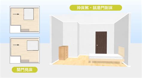 床面對門|15個全新臥室床位、家具擺設風水禁忌與破解，附科學解釋與圖文。